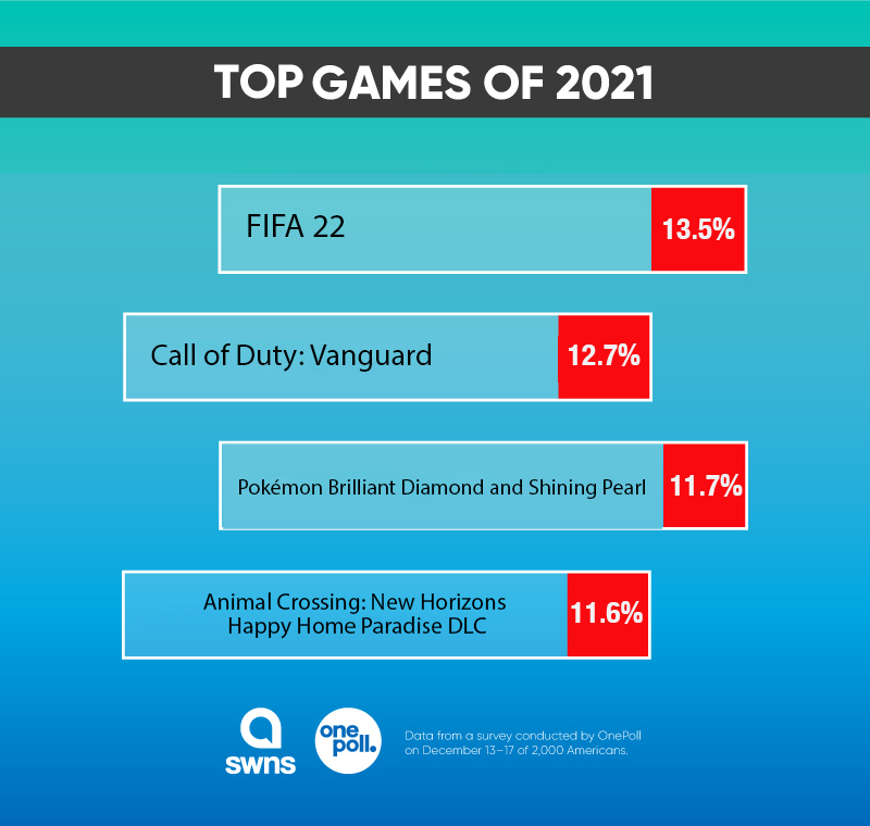 Top 10 games of the 2022 season, 12/12/2022