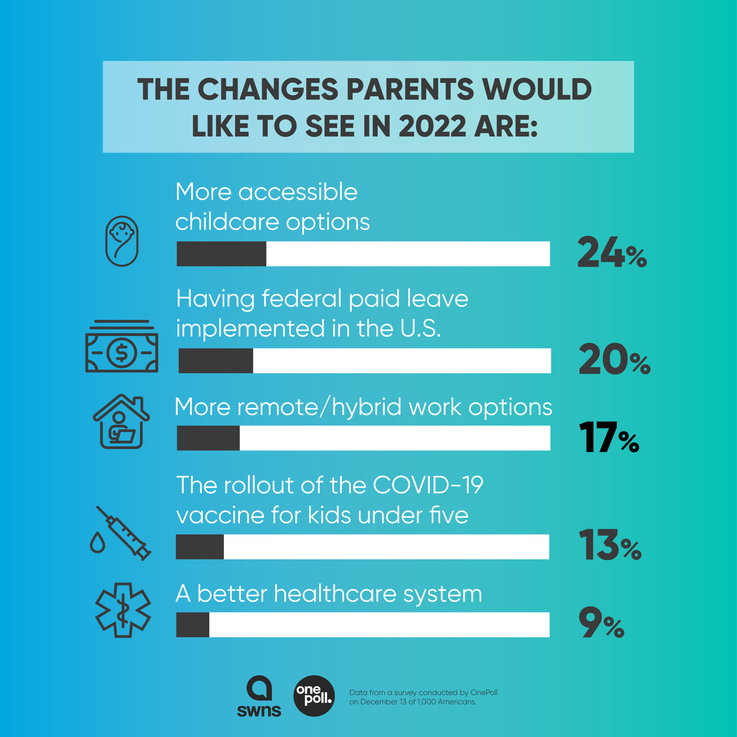 Top things parents want to see change in 2022 - digitalhub US