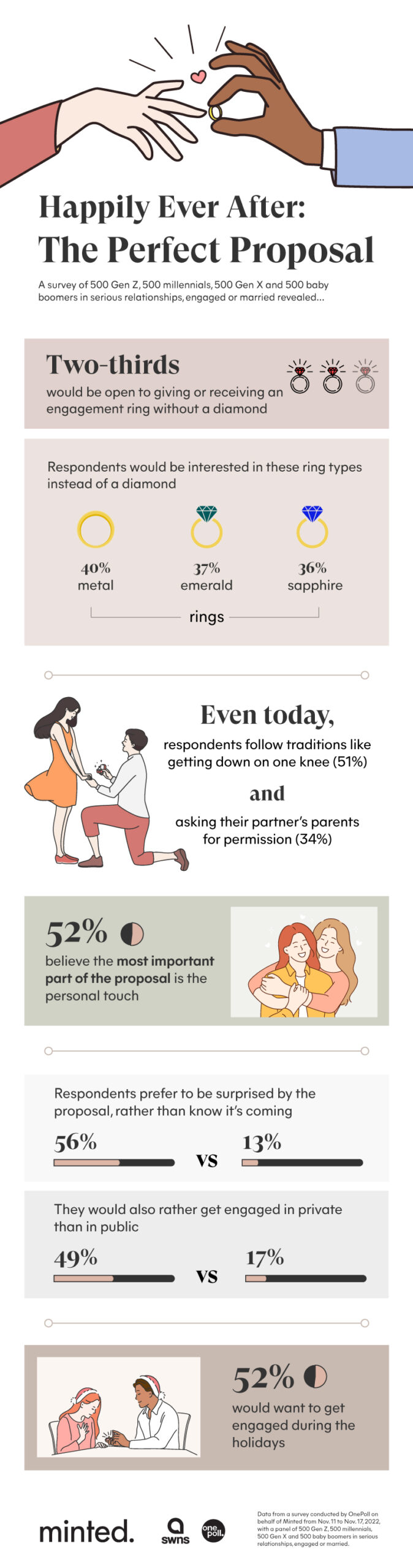 Gen Z, millennials open to alternate wedding rings