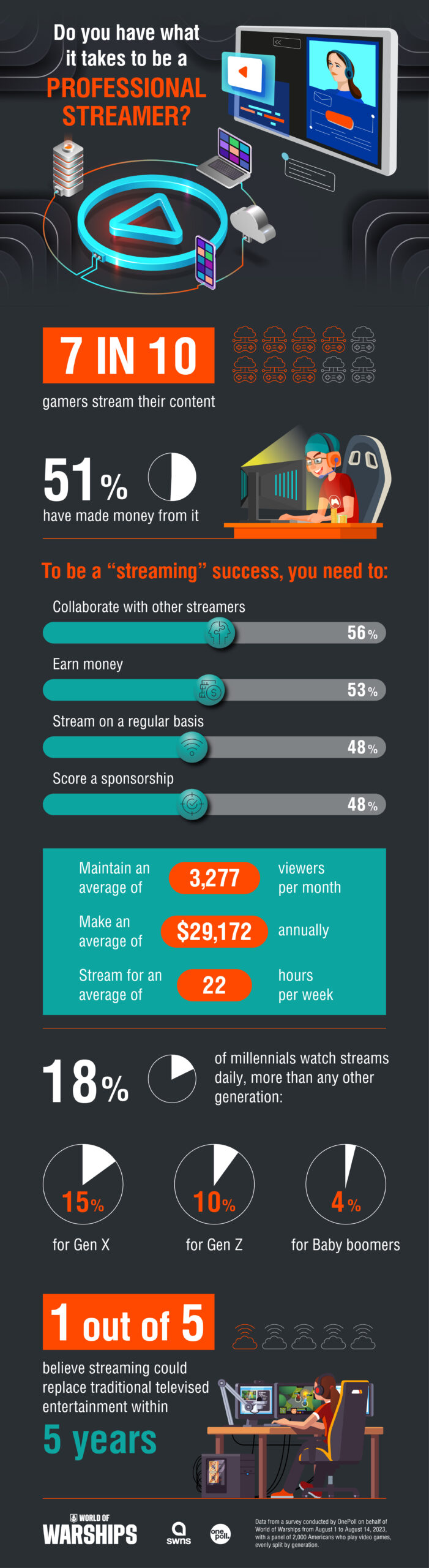 Study finds exactly how much average streamers made last year
