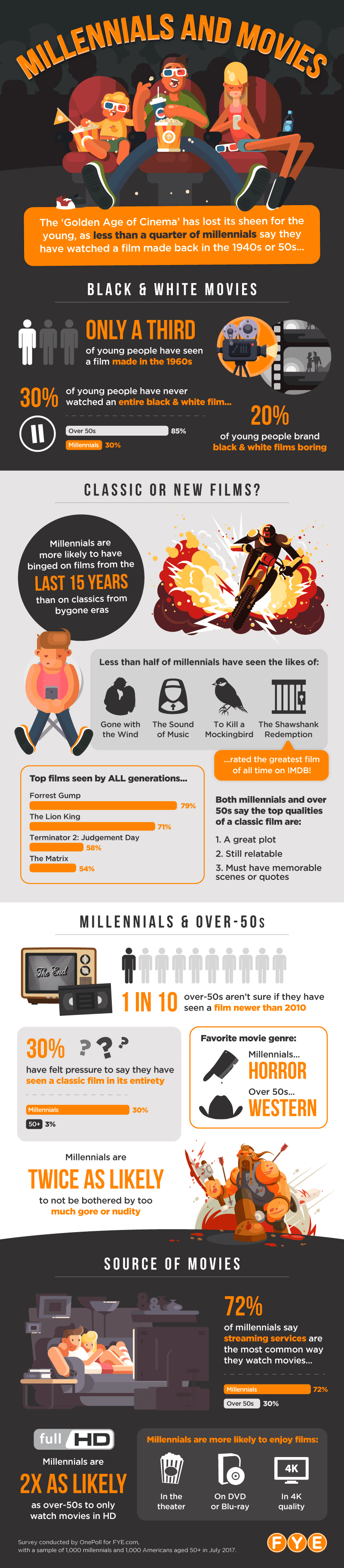 The Classic Films Millennials Have Never Seen - digitalhub US