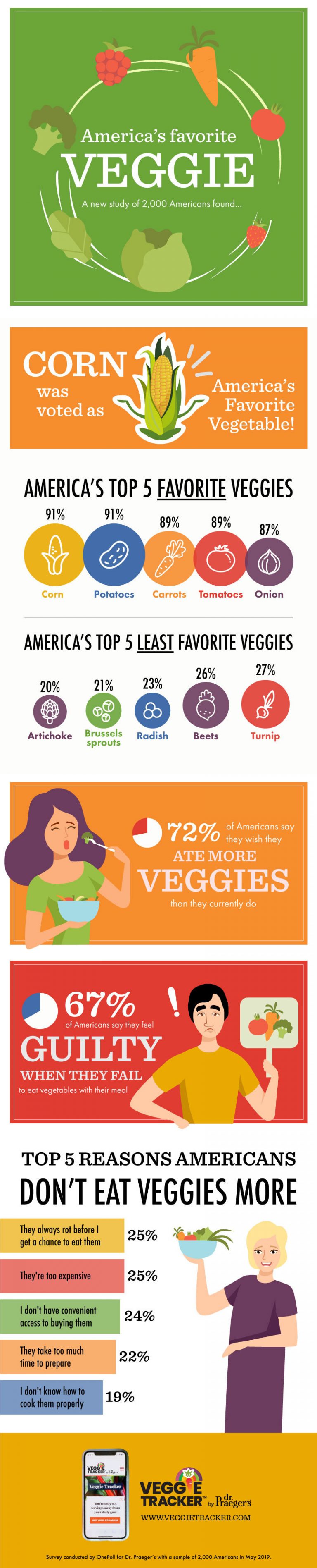 Research reveals the vegetables America hate the most - digitalhub US