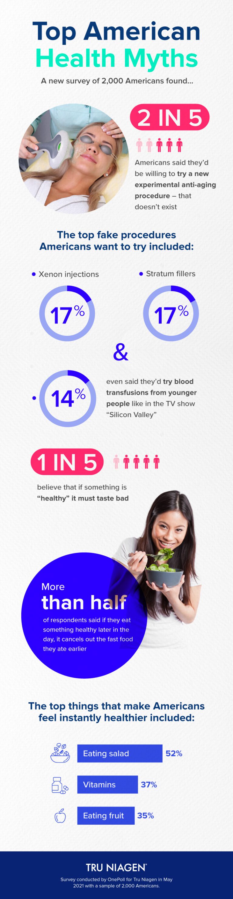 Americans reveal the most common health misconceptions digitalhub US