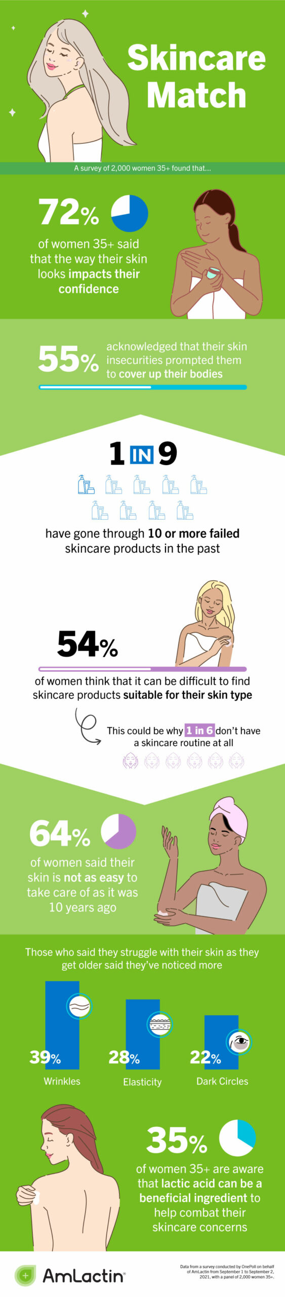 Women take this long to decide if a new skincare product works for