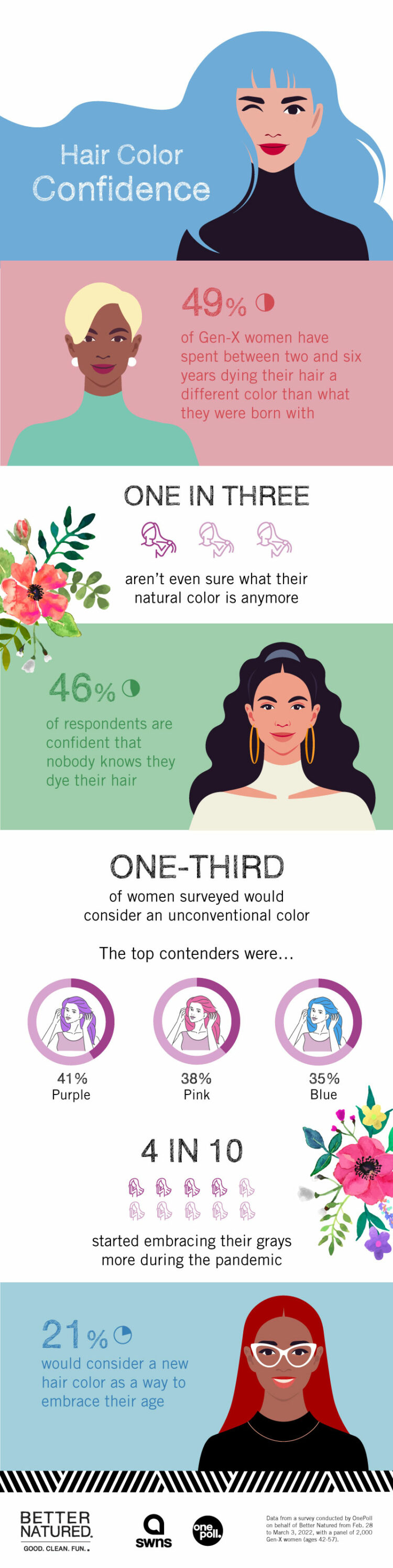 Most Gen X women haven't worn their natural hair color in years ...