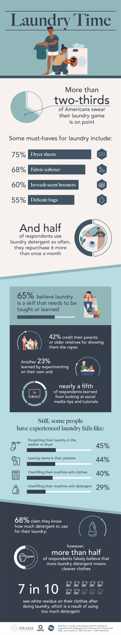 A fifth of young people learned how to do laundry from social media ...