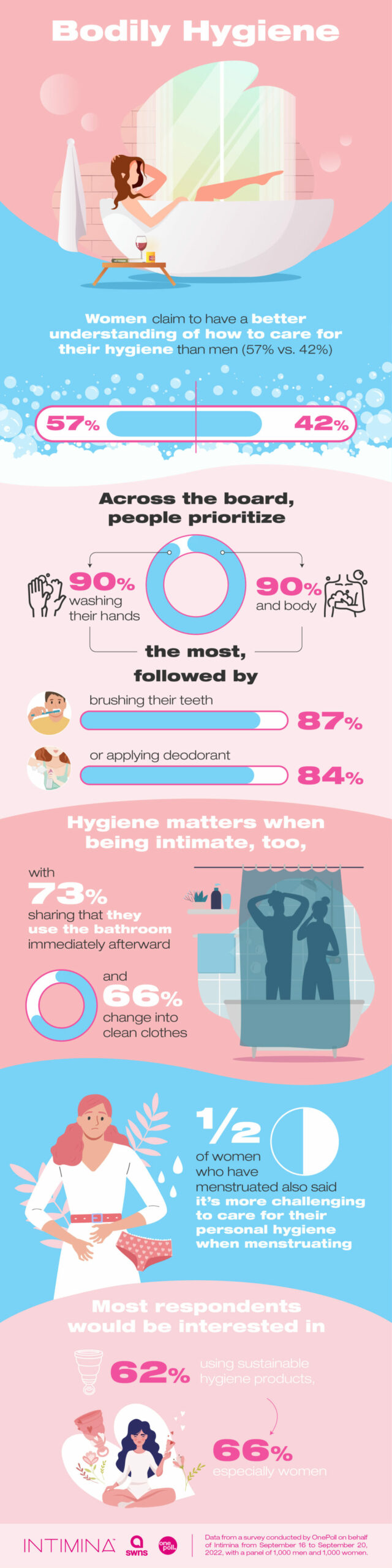 Women have a better understanding of how to care for their hygiene than ...