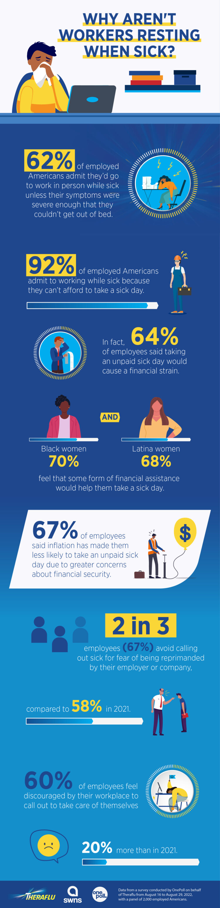 62-of-americans-admit-to-going-to-work-in-person-even-while-sick