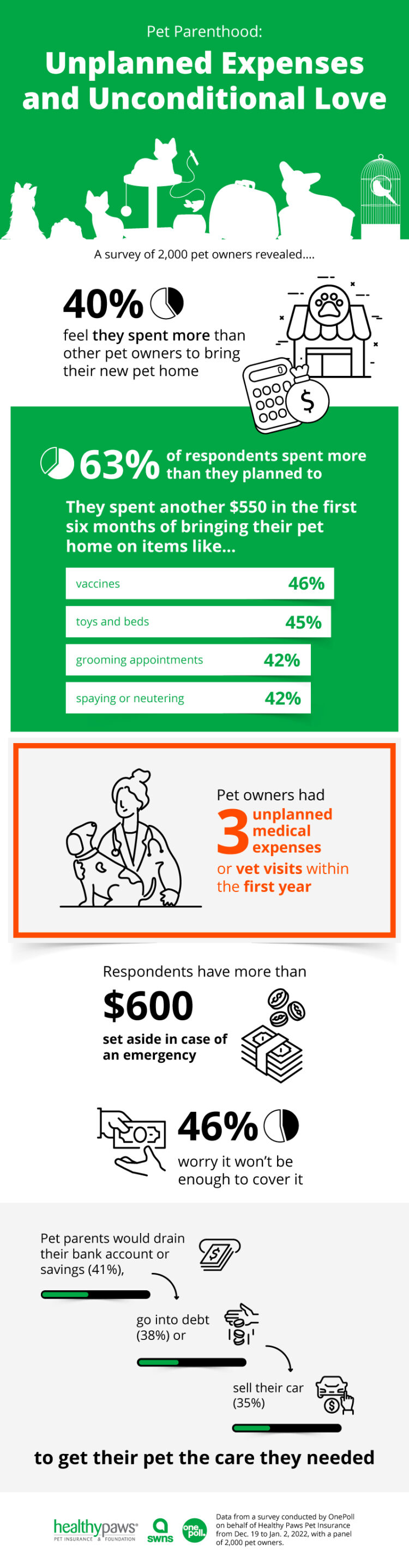 pet-owners-average-1-100-spent-during-the-first-months-of-pet