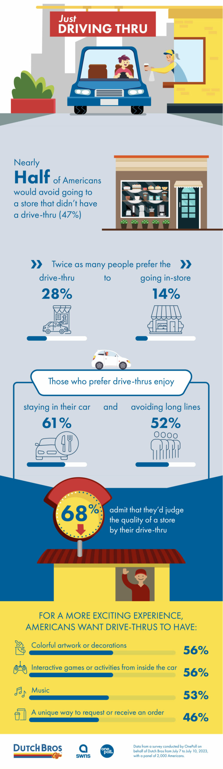 Nearly half of Americans would avoid a store that doesn’t have a drive ...